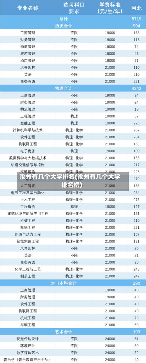 沧州有几个大学排名(沧州有几个大学排名榜)